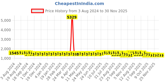 myntra.com SOJANYA Geometric Embroidered Thread Work Pure Cotton Straight Kurta With Churidar sojanya Price History Graph from 3 Aug 2024 to 29 Nov 2025