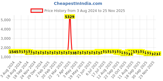myntra.com SOJANYA Geometric Embroidered Thread Work Pure Cotton Straight Kurta With Churidar sojanya Price History Graph from 3 Aug 2024 to 23 Nov 2025