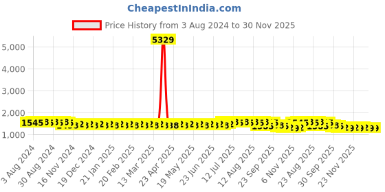 myntra.com SOJANYA Geometric Embroidered Thread Work Pure Cotton Straight Kurta With Churidar sojanya Price History Graph from 3 Aug 2024 to 30 Nov 2025