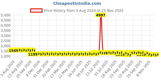 myntra.com SOJANYA Geometric Embroidered Thread Work Pure Cotton Straight Kurta with Churidar sojanya Price History Graph from 3 Aug 2024 to 25 Nov 2025