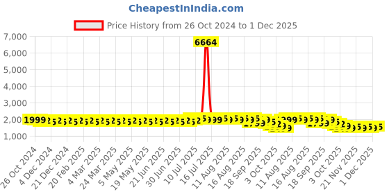 myntra.com SOJANYA Geometric Embroidered Thread Work Pure Cotton Straight Kurta with Churidar sojanya Price History Graph from 26 Oct 2024 to 1 Dec 2025