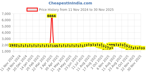myntra.com SOJANYA Geometric Embroidered Thread Work Pure Cotton Straight Kurta with Churidar sojanya Price History Graph from 11 Nov 2024 to 30 Nov 2025