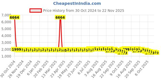 myntra.com SOJANYA Geometric Embroidered Thread Work Pure Cotton Straight Kurta with Churidar sojanya Price History Graph from 30 Oct 2024 to 22 Nov 2025