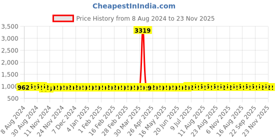 myntra.com SOJANYA Geometric Embroidered Thread Work Silk Cotton Kurta sojanya Price History Graph from 8 Aug 2024 to 22 Nov 2025