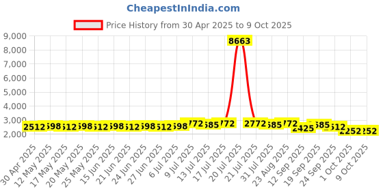 myntra.com SOJANYA Geometric Jacquard Woven Design Straight Kurta With Pyjama & Nehru Jacket sojanya Price History Graph from 30 Apr 2025 to 9 Oct 2025