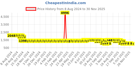 myntra.com SOJANYA Geometric Mandarin Collar Pure Cotton Kurta sojanya Price History Graph from 8 Aug 2024 to 30 Nov 2025