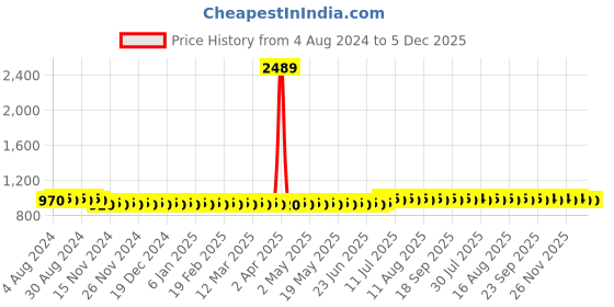myntra.com SOJANYA Geometric Mandarin Collar Pure Cotton Thread Work Kurta sojanya Price History Graph from 4 Aug 2024 to 4 Dec 2025