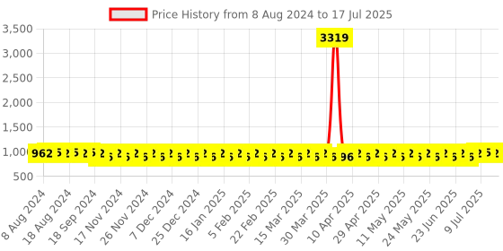 myntra.com SOJANYA Geometric Print Mandarin Collar Kurta sojanya Price History Graph from 8 Aug 2024 to 11 Jul 2025