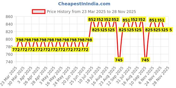 myntra.com SOJANYA Geometric Printed Cotton Straight Kurta sojanya Price History Graph from 23 Mar 2025 to 28 Nov 2025