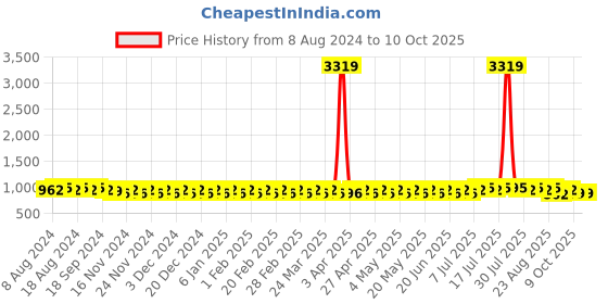 myntra.com SOJANYA Geometric Printed Kurta sojanya Price History Graph from 8 Aug 2024 to 9 Oct 2025