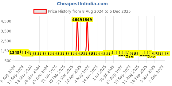 myntra.com SOJANYA Geometric Printed Mandarin Collar Cotton Silk Straight Kurta sojanya Price History Graph from 8 Aug 2024 to 5 Dec 2025