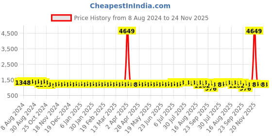 myntra.com SOJANYA Geometric Printed Mandarin Collar Cotton Silk Straight Kurta sojanya Price History Graph from 8 Aug 2024 to 24 Nov 2025