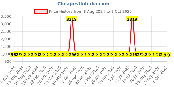 myntra.com SOJANYA Geometric Printed Mandarin Collar Kurta sojanya Price History Graph from 8 Aug 2024 to 4 Oct 2025