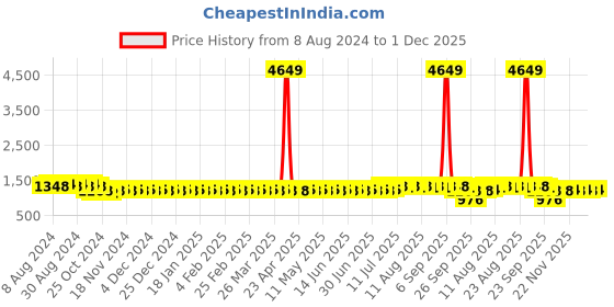 myntra.com SOJANYA Geometric Printed Mandarin Collar Long Sleeves Cotton Silk Straight Kurta sojanya Price History Graph from 8 Aug 2024 to 30 Nov 2025