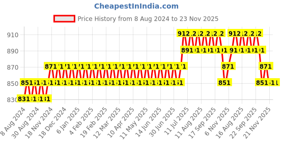 myntra.com SOJANYA Geometric Printed Mandarin Collar Pure Cotton Kurta sojanya Price History Graph from 8 Aug 2024 to 22 Nov 2025