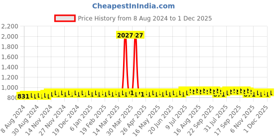 myntra.com SOJANYA Geometric Printed Mandarin Collar Pure Cotton Straight Kurta sojanya Price History Graph from 8 Aug 2024 to 1 Dec 2025
