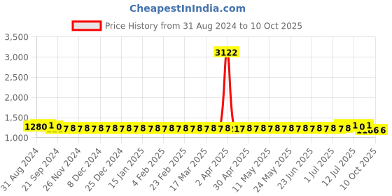 myntra.com SOJANYA Geometric Printed Regular Kurta With Churidar sojanya Price History Graph from 31 Aug 2024 to 9 Oct 2025