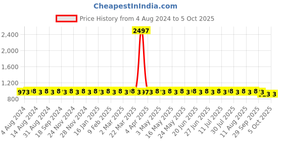 myntra.com SOJANYA Geometric Printed Regular Pure Cotton Kurta with Churidar sojanya Price History Graph from 4 Aug 2024 to 5 Oct 2025
