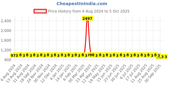 myntra.com SOJANYA Geometric Printed Regular Pure Cotton Kurta With Churidar sojanya Price History Graph from 4 Aug 2024 to 5 Oct 2025