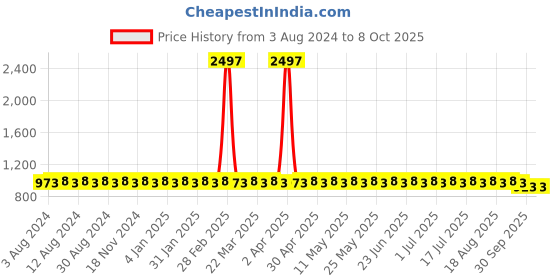 myntra.com SOJANYA Geometric Printed Regular Pure Cotton Kurta with Churidar sojanya Price History Graph from 3 Aug 2024 to 8 Oct 2025