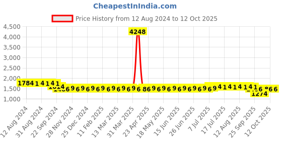 myntra.com SOJANYA Geometric Printed Straight Kurta With Churidar sojanya Price History Graph from 12 Aug 2024 to 11 Oct 2025