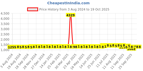 myntra.com SOJANYA Geometric Printed Straight Pure Cotton Kurta with Churidar sojanya Price History Graph from 3 Aug 2024 to 18 Oct 2025