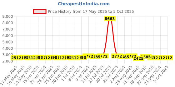 myntra.com SOJANYA Geometric Self Design Band Collar Straight Kurta With Pyjama & Nehru Jacket sojanya Price History Graph from 17 May 2025 to 5 Oct 2025