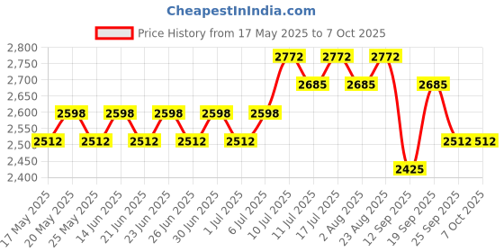 myntra.com SOJANYA Geometric Self Design Band Collar Straight Kurta With Pyjama & Nehru Jacket sojanya Price History Graph from 17 May 2025 to 6 Oct 2025
