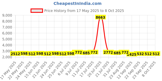 myntra.com SOJANYA Geometric Self Design Band Collar Straight Kurta With Pyjama & Nehru Jacket sojanya Price History Graph from 17 May 2025 to 8 Oct 2025