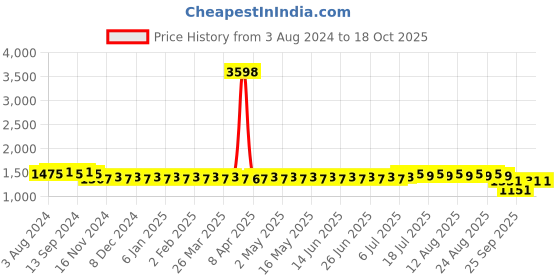 myntra.com SOJANYA Geometric Self Design Jacquard Mandarin Collar Kurta With Churidar sojanya Price History Graph from 3 Aug 2024 to 16 Oct 2025