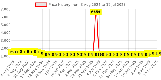 myntra.com SOJANYA Geometric Sequines Embroidered Regular Pure Cotton Kurta With Pyjamas sojanya Price History Graph from 3 Aug 2024 to 17 Jul 2025