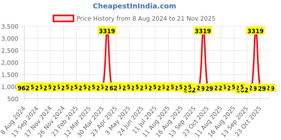 myntra.com SOJANYA Geometric Silk Cotton Kurta sojanya Price History Graph from 8 Aug 2024 to 21 Nov 2025