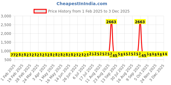 myntra.com SOJANYA Geometric Thread Work Band Collar Straight Kurta sojanya Price History Graph from 1 Feb 2025 to 3 Dec 2025