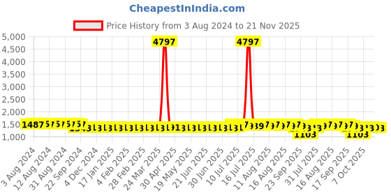 myntra.com SOJANYA Geometric Woven Design Band Collar Jacquard Silk Kurta With Churidar sojanya Price History Graph from 3 Aug 2024 to 21 Nov 2025