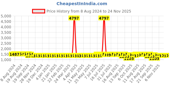 myntra.com SOJANYA Geometric Woven Design Band Collar Jacquard Silk Kurta With Churidar sojanya Price History Graph from 8 Aug 2024 to 24 Nov 2025