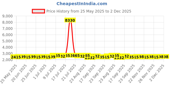 myntra.com SOJANYA Geometric Woven Design Band Collar Straight Kurta With Pyjama & Nehru Jacket sojanya Price History Graph from 25 May 2025 to 2 Dec 2025