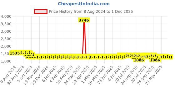 myntra.com SOJANYA Geometric Woven Design Cotton Silk Kurta sojanya Price History Graph from 8 Aug 2024 to 1 Dec 2025