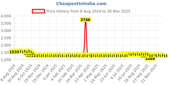 myntra.com SOJANYA Geometric Woven Design Cotton Silk Kurta sojanya Price History Graph from 8 Aug 2024 to 29 Nov 2025