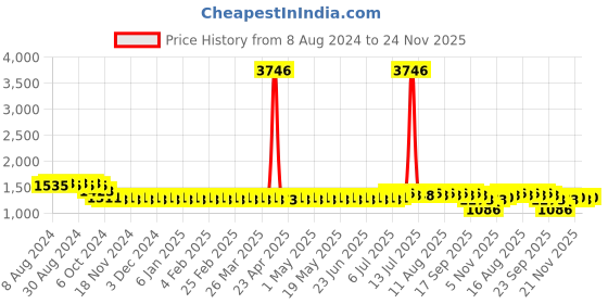 myntra.com SOJANYA Geometric Woven Design Jacqard Silk Straight Kurta sojanya Price History Graph from 8 Aug 2024 to 24 Nov 2025