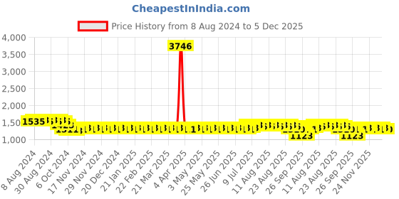 myntra.com SOJANYA Geometric Woven Design Jacqard Silk Straight Kurta sojanya Price History Graph from 8 Aug 2024 to 5 Dec 2025