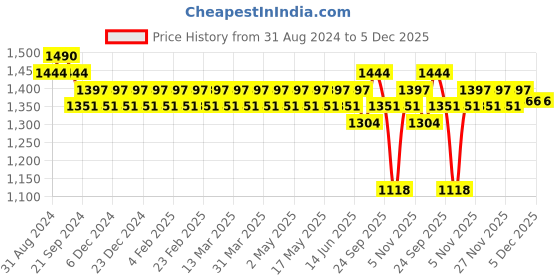 myntra.com SOJANYA Geometric Woven Design Jacquard Silk Kurta With Churidar sojanya Price History Graph from 31 Aug 2024 to 5 Dec 2025