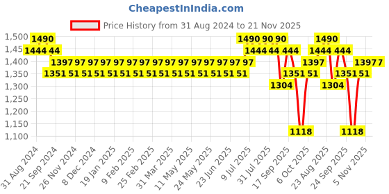 myntra.com SOJANYA Geometric Woven Design Jacquard Silk Kurta With Churidar sojanya Price History Graph from 31 Aug 2024 to 20 Nov 2025