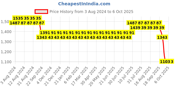 myntra.com SOJANYA Geometric Woven Design Kurta With Churidar sojanya Price History Graph from 3 Aug 2024 to 4 Oct 2025