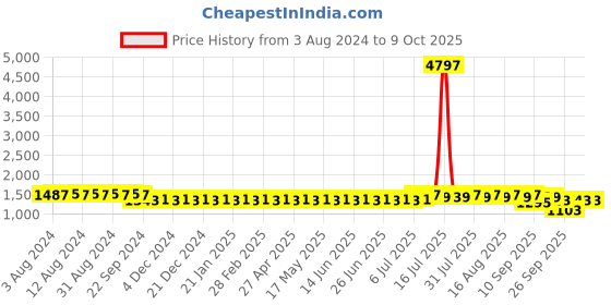 myntra.com SOJANYA Geometric Woven Design Kurta With Churidar sojanya Price History Graph from 3 Aug 2024 to 9 Oct 2025