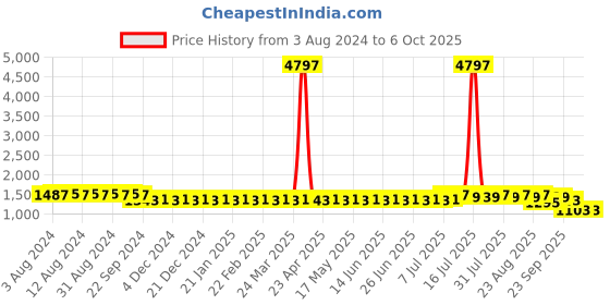 myntra.com SOJANYA Geometric Woven Design Kurta With Churidar sojanya Price History Graph from 3 Aug 2024 to 4 Oct 2025