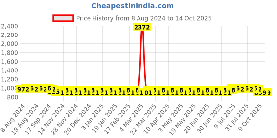 myntra.com SOJANYA Geometric  Woven Design Mandarin Collar Kurta sojanya Price History Graph from 8 Aug 2024 to 14 Oct 2025