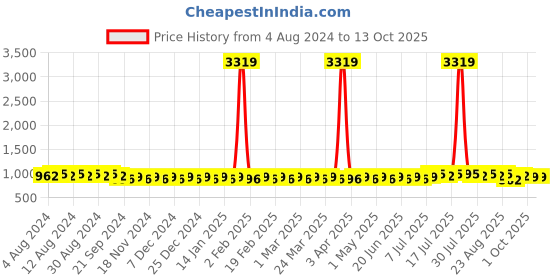 myntra.com SOJANYA Geometric Woven Design Mandarin Collar Kurta sojanya Price History Graph from 4 Aug 2024 to 13 Oct 2025