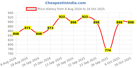 myntra.com SOJANYA Geometric Woven Design Mandarin Collar Pure Cotton Nehru Jackets sojanya Price History Graph from 8 Aug 2024 to 16 Oct 2025