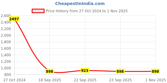myntra.com SOJANYA Geometric Woven Design Mandarin Collar Pure Cotton Nehru Jackets sojanya Price History Graph from 27 Oct 2024 to 31 Oct 2025
