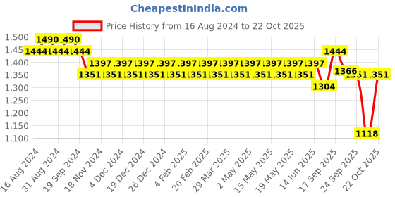 myntra.com SOJANYA Geometric Woven Design Mandarin Collar Regular Kurta With Churidar sojanya Price History Graph from 16 Aug 2024 to 22 Oct 2025